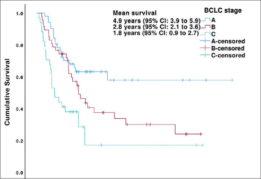 Identifying key predictors of mortality and liver decompensation in hepatocellular carcinoma patients treated with transarterial radioembolization.
