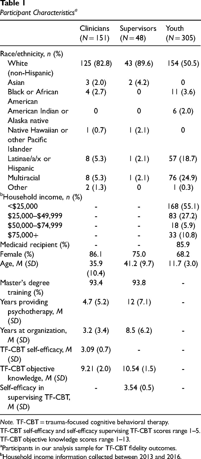 A randomized controlled trial testing supervision strategies in community mental health.