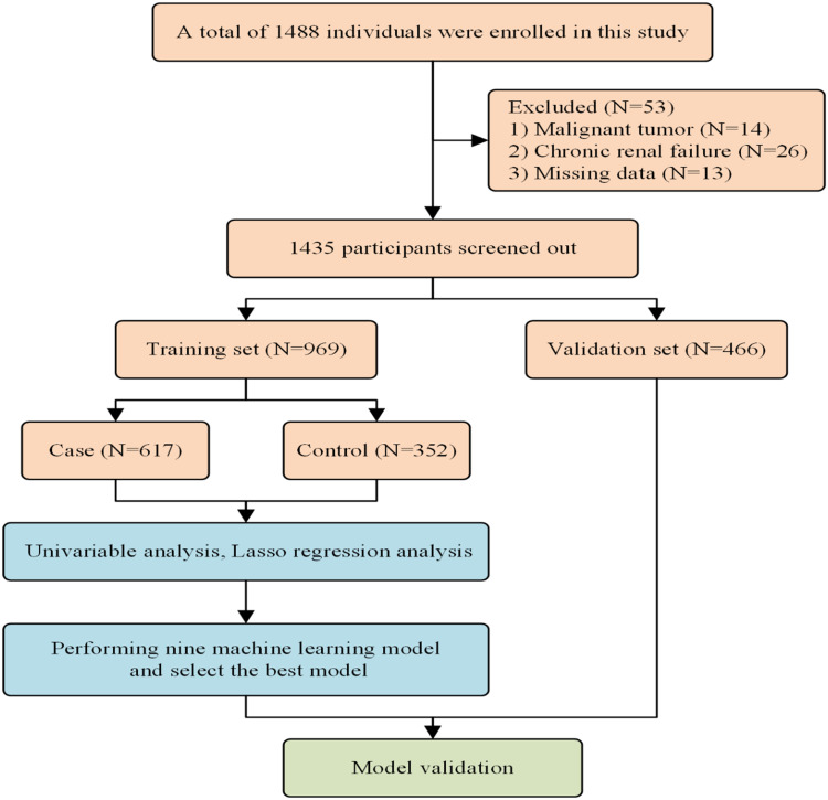 Machine Learning-Based Prediction Model for Predicting the Effect of the Serum γKlotho Level on Susceptibility to Coronary Heart Disease.