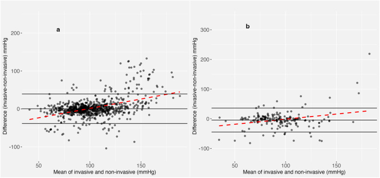 Diagnostic accuracy of pre-hospital invasive arterial blood pressure monitoring for haemodynamic management in traumatic brain injury and spontaneous intracranial haemorrhage.