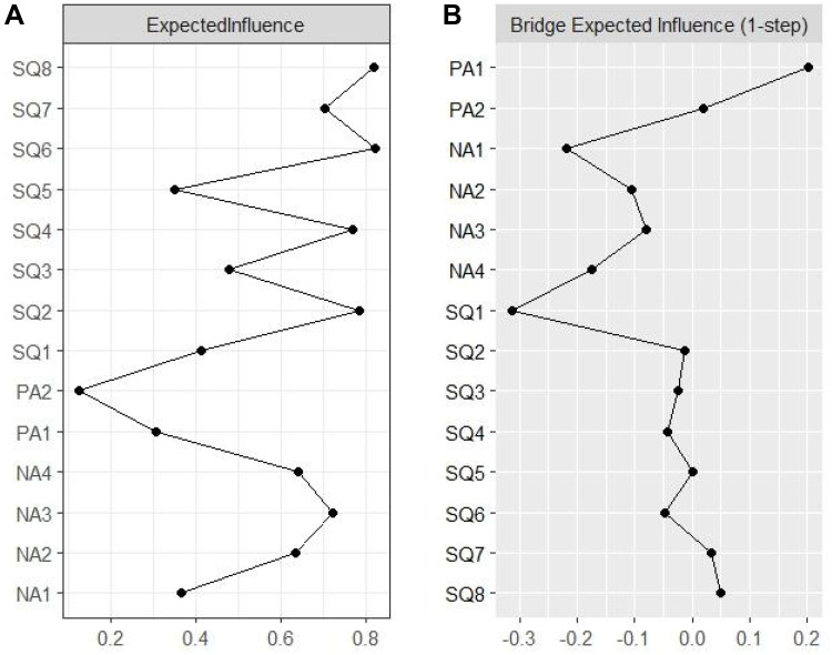The Impact of Physical Activity on Negative Affect and Sleep Quality in Adolescents: Network Analysis.