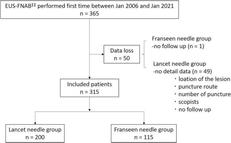 Evaluation of the 22G Franseen needle and 22G Lancet needle for endoscopic ultrasonography-guided tissue acquisition sampling in solid pancreatic lesions: Propensity score weighting.