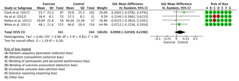 Effectiveness of Exercise-Based Rehabilitation in Chronic Fatigue Syndrome: A Systematic Review and Meta-analysis.