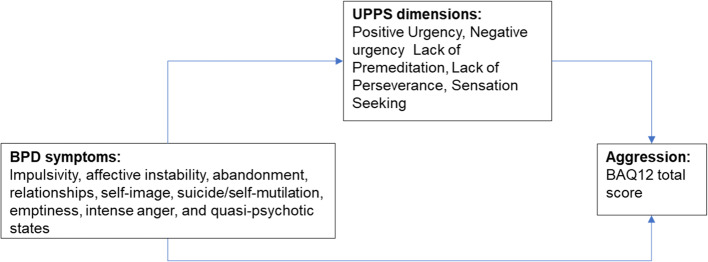 The relationship between emotional impulsivity (Urgency), aggression, and symptom dimensions in patients with borderline personality disorder.