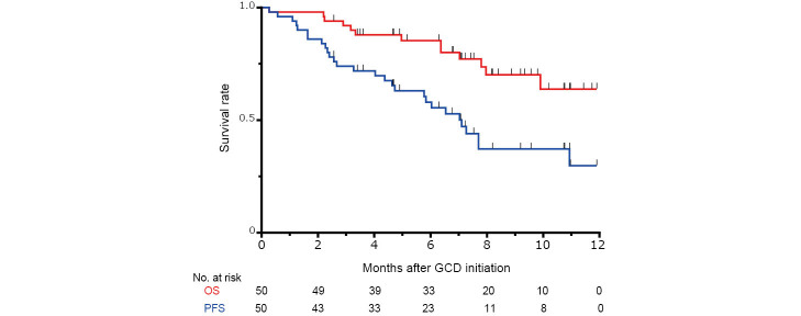 Durvalumab-combined chemotherapy for biliary tract cancer in a Japanese expert center: initial 50 cases in daily practice.