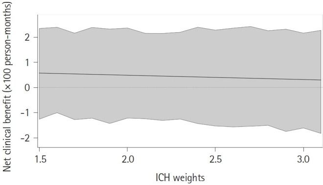 Antiplatelet Use Prior to Anticoagulant Initiation in Patients With Atrial Fibrillation-Related Ischemic Stroke: An ELAN Trial Analysis.