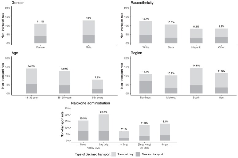 Predictors of non-transport by emergency medical services after a nonfatal opioid overdose: a national analysis.