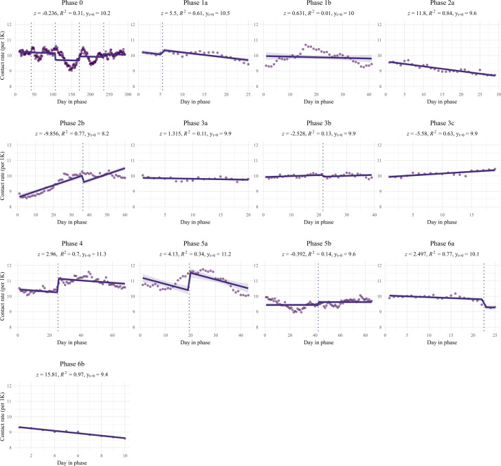 Impact of COVID-19 on Dutch General Practitioner Prenatal Primary Care: Retrospective, Observational Cohort Study Using an Interrupted Time-Series Approach.