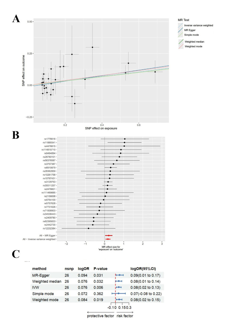 Association between rheumatoid arthritis and periodontitis: a study based on a two-sample mendelian randomisation analysis.