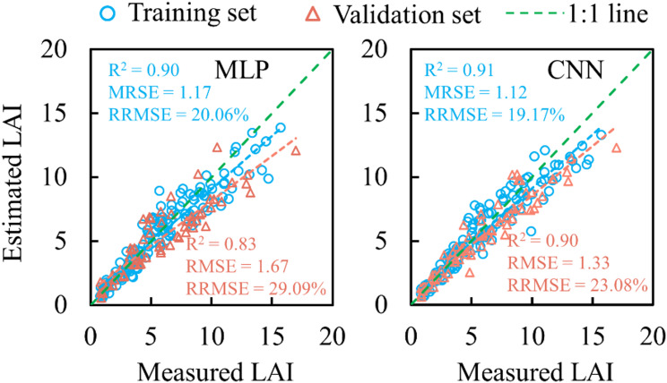 Unified estimation of rice canopy leaf area index over multiple periods based on UAV multispectral imagery and deep learning.