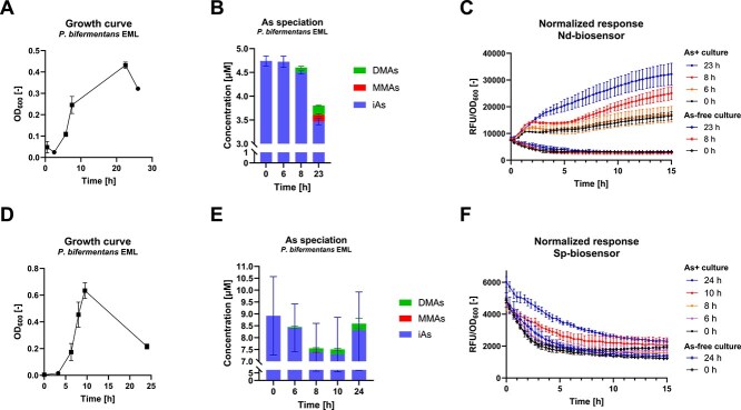 Biosensor-aided isolation of anaerobic arsenic-methylating bacteria from soil.