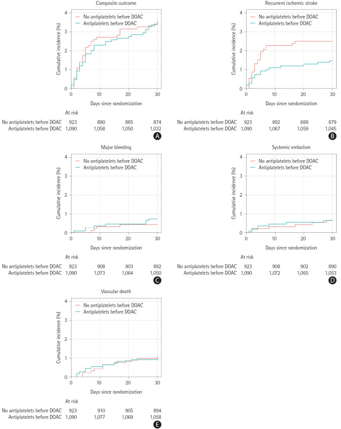 Antiplatelet Use Prior to Anticoagulant Initiation in Patients With Atrial Fibrillation-Related Ischemic Stroke: An ELAN Trial Analysis.
