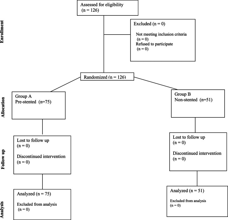 Comparative efficacy of pre-stented versus non-stented retrograde intrarenal surgery: A randomized controlled trial.