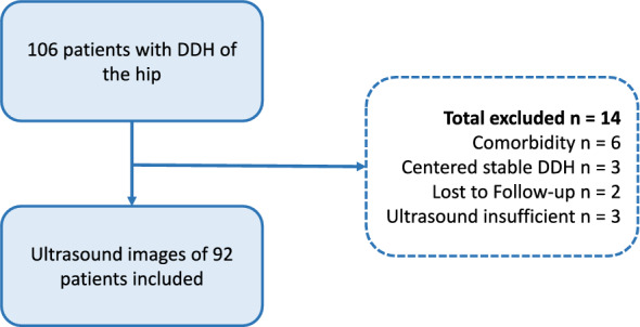 Ultrasound-based statistical shape modeling for prognosis in unstable hip dysplasia.
