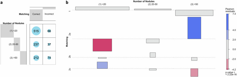 Artificial intelligence-based automated matching of pulmonary nodules on follow-up chest CT.