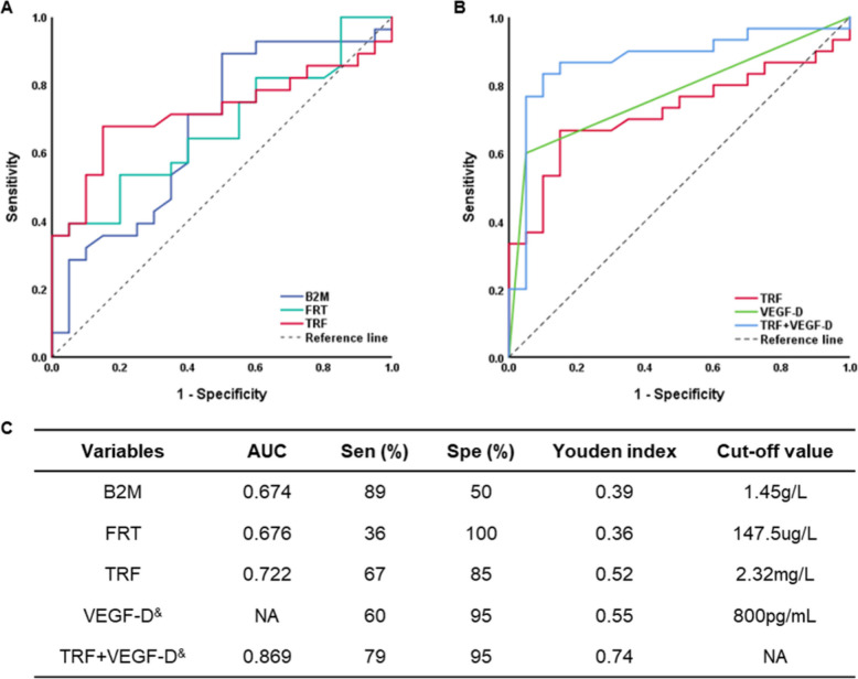 Iron metabolism disorder and artesunate inhibiting tumor growth by inducing ferroptosis in Lymphangioleiomyomatosis.