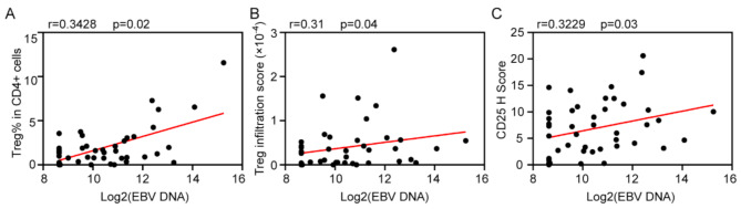 Tumor-infiltrating CD4<sup>+</sup> CD25<sup>+</sup> FOXP3<sup>+</sup> Treg is associated with plasma EBV DNA and disease progression in nasopharyngeal carcinoma.