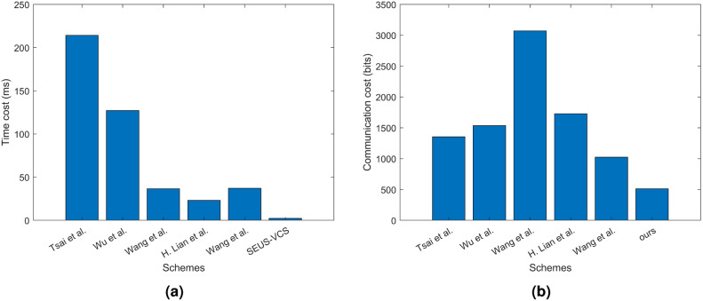 A secure and efficient user selection scheme in vehicular crowdsensing.