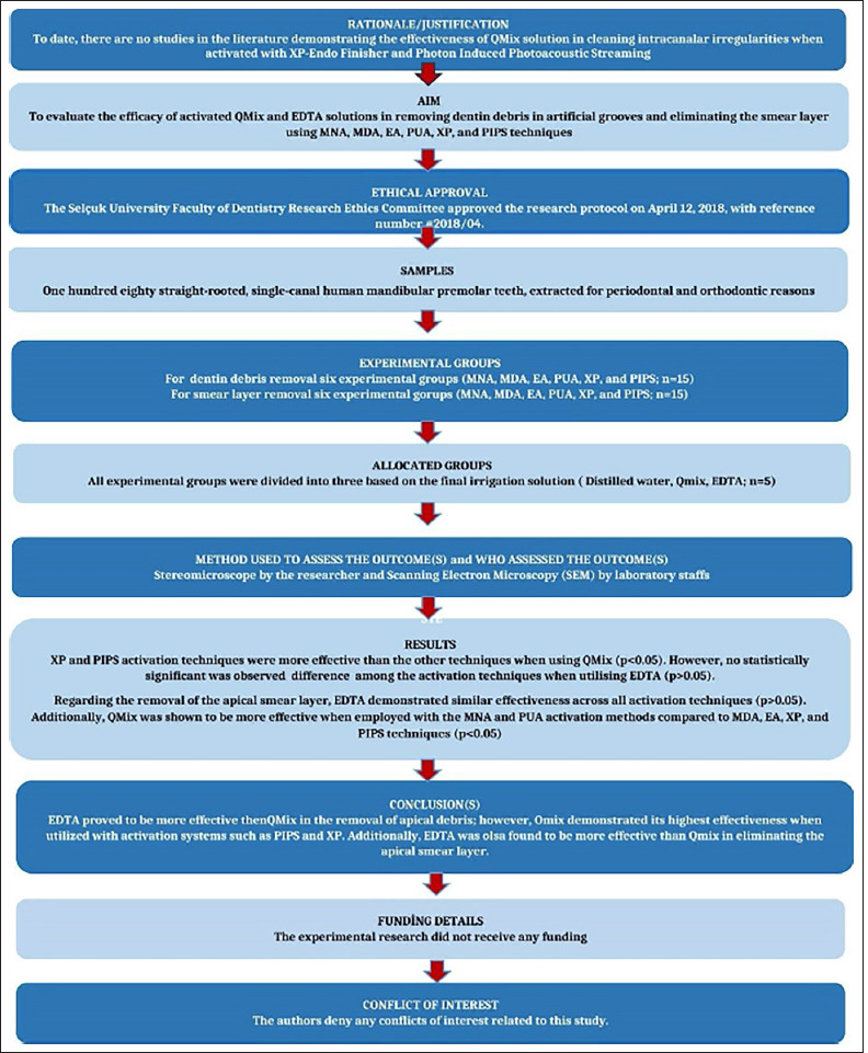 Cleaning Effectiveness of QMix and EDTA When Activated with Different Techniques: An In Vitro Study.