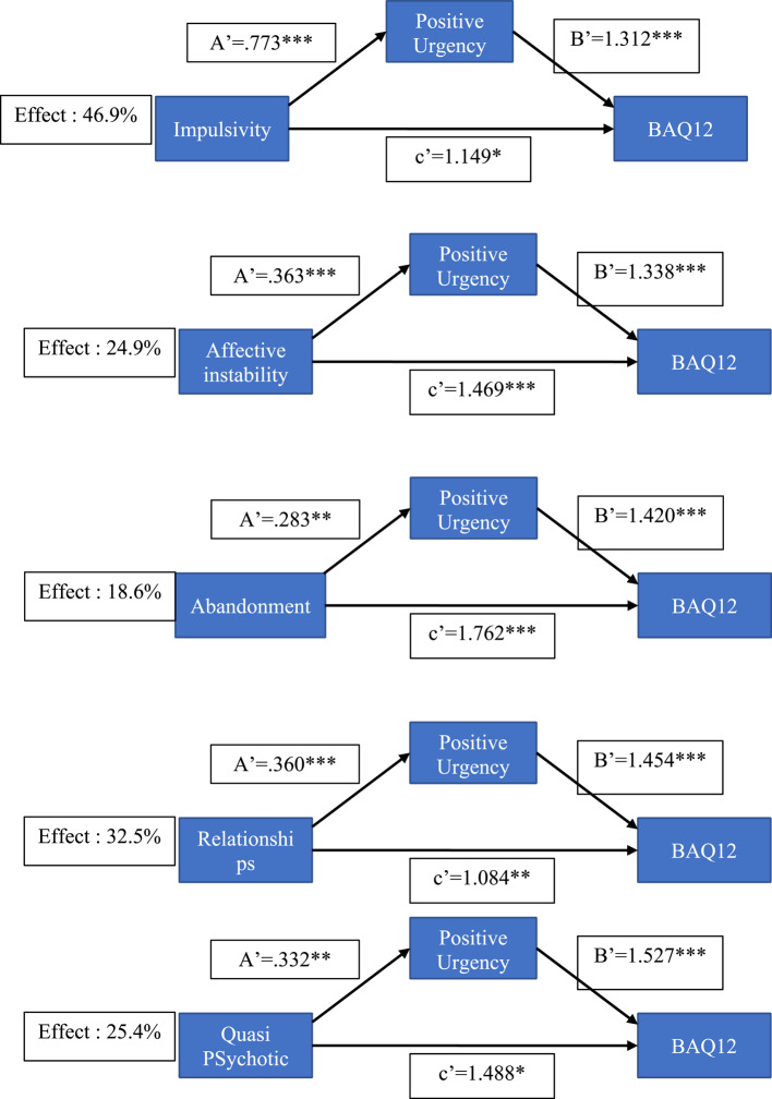 The relationship between emotional impulsivity (Urgency), aggression, and symptom dimensions in patients with borderline personality disorder.