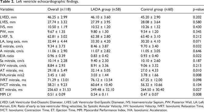 Early detection of ventricular dysfunction in LADA using novel tissue Doppler parameters: A case-control study.