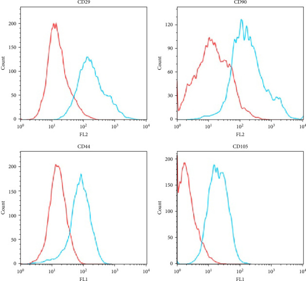 Corrigendum to "ALK5 i II Accelerates Induction of Adipose-Derived Stem Cells toward Schwann Cells through a Non-Smad Signaling Pathway".