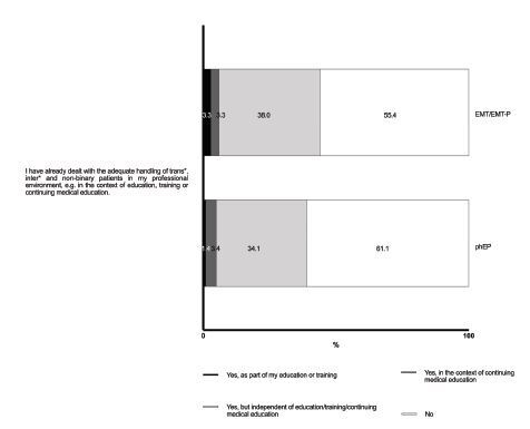 Emergency Medical Service Responders' Perspectives on Transgender, Intersexual, and Non-Binary Patients in Germany.
