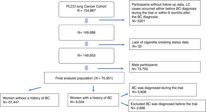 Assessing the risk of second primary lung cancer in women after previous breast cancer.