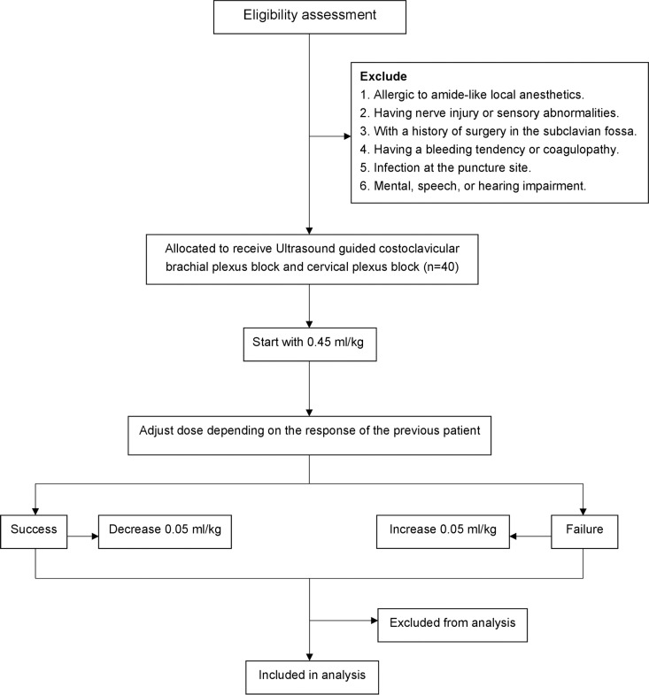Protocol: Weight-adjusted effective volume of 0.5% ropivacaine for combined costoclavicular brachial plexus block-cervical plexus blocks undergoing arthroscopic shoulder surgery: A dose-finding study protocol.