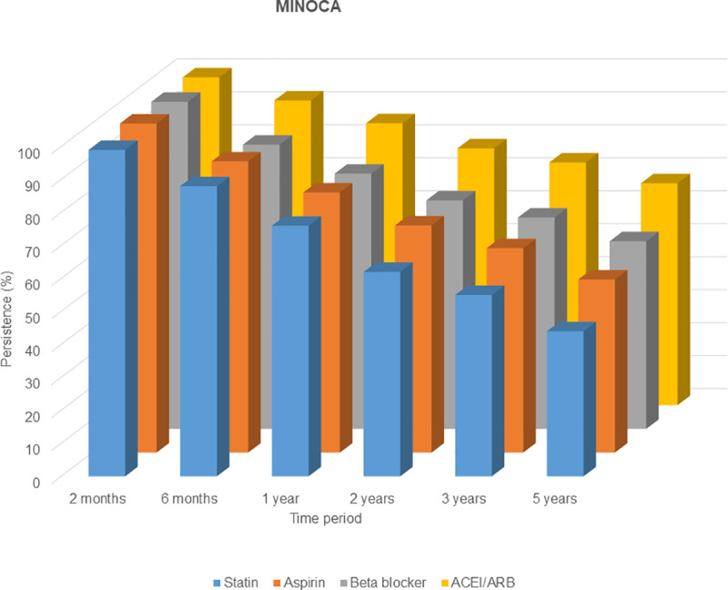 Impact of persistence to secondary preventive medication on prognosis for patients with myocardial infarction with and without obstructive coronary arteries.