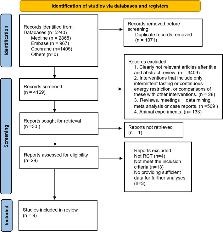 Effect of intermittent fasting on obesity and metabolic indices in patients with metabolic syndrome: a systematic review and meta analysis.