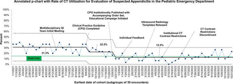 Reducing Computed Tomography Use for Appendicitis Evaluation in a Pediatric Emergency Department: A Multidisciplinary Quality Improvement Initiative.