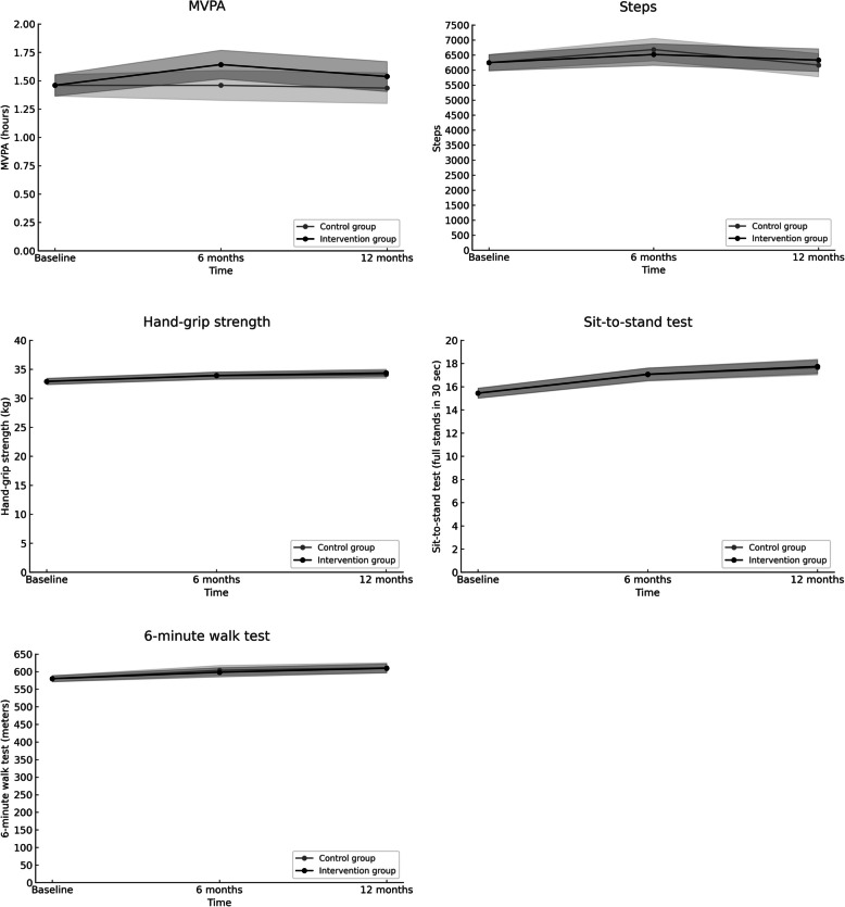 Spillover effect of a dietary intervention on physical activity in a randomized controlled trial with colorectal cancer patients.
