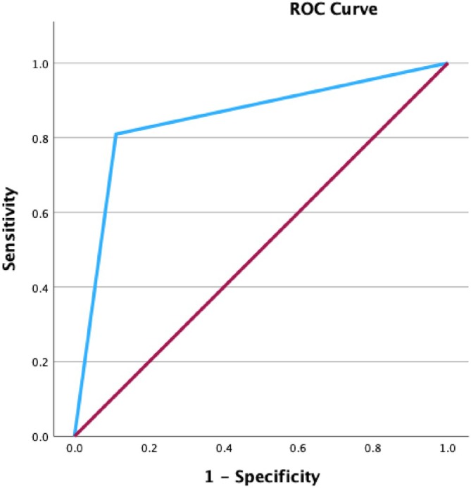 Identifying dysphagia in the intensive care unit: Validation of the Swedish version of the Gugging swallowing screen-Intensive care unit.