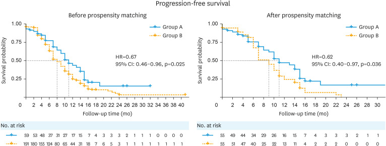 Bevacizumab combined with chemotherapy could be superior to chemotherapy alone in relapsed ovarian cancer after PARPi: evidence from a multi-center propensity score-matched analysis.