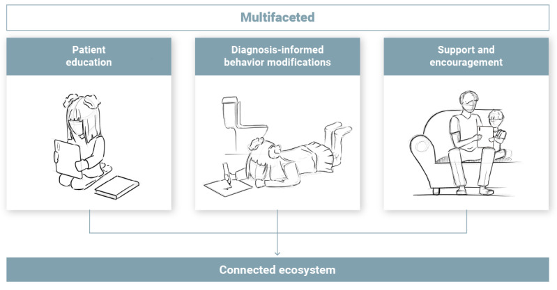 Innovative, Technology-Driven, Digital Tools for Managing Pediatric Urinary Incontinence: Scoping Review.