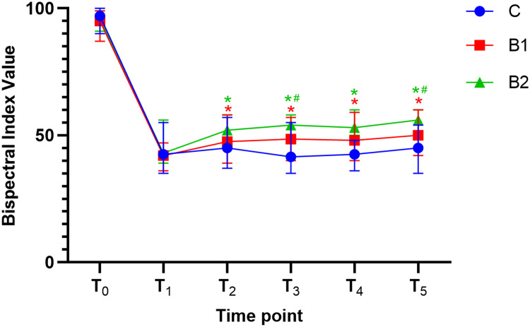 The Impact of Anesthetic Management Under Bispectral Index Monitoring on the Early Recovery Quality of Elderly Patients Undergoing Laparoscopic Surgery: A Blinded Randomized Controlled Trial.