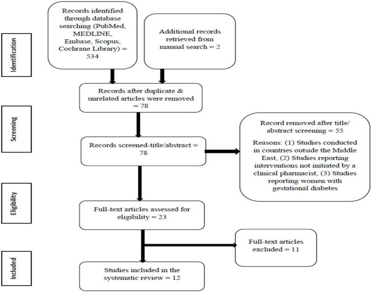 Impact of Pharmacist Interventions on Health Outcomes of Patients with Type 2 Diabetes Mellitus in the Middle East: A Systematic Review.