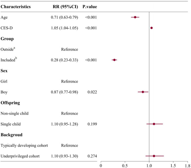 The real-world evidence to the effects of primary psychological healthcare system in diluting risks of suicide ideation in underrepresented children/adolescents: an observational, multi-center, population-based, and longitudinal study.
