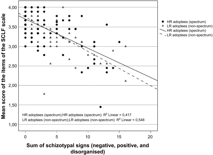 Differences in Real-world Functioning Between Adoptees With High or Low Risk for Schizophrenia Spectrum Disorders-The Finnish Adoptive Family Study of Schizophrenia.