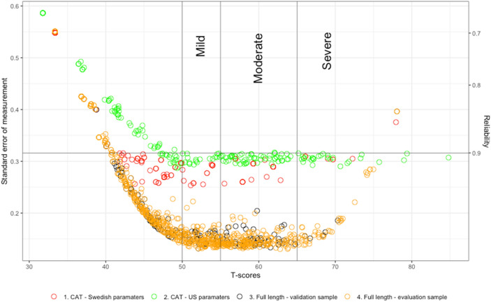 Psychometric properties and post-hoc CAT analysis of the pediatric PROMIS® item banks anxiety and depressive symptoms in a combined Swedish Child and Adolescent Psychiatry and School sample.