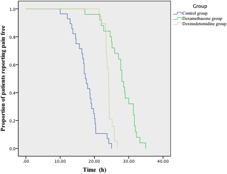 Perineural Dexamethasone is More Efficient Than Perineural Dexmedetomidine in Prolonging Popliteal Sciatic and Saphenous Nerve Blocks: A Single-Center, Prospective, Double-Blinded, Randomized Controlled Trial.