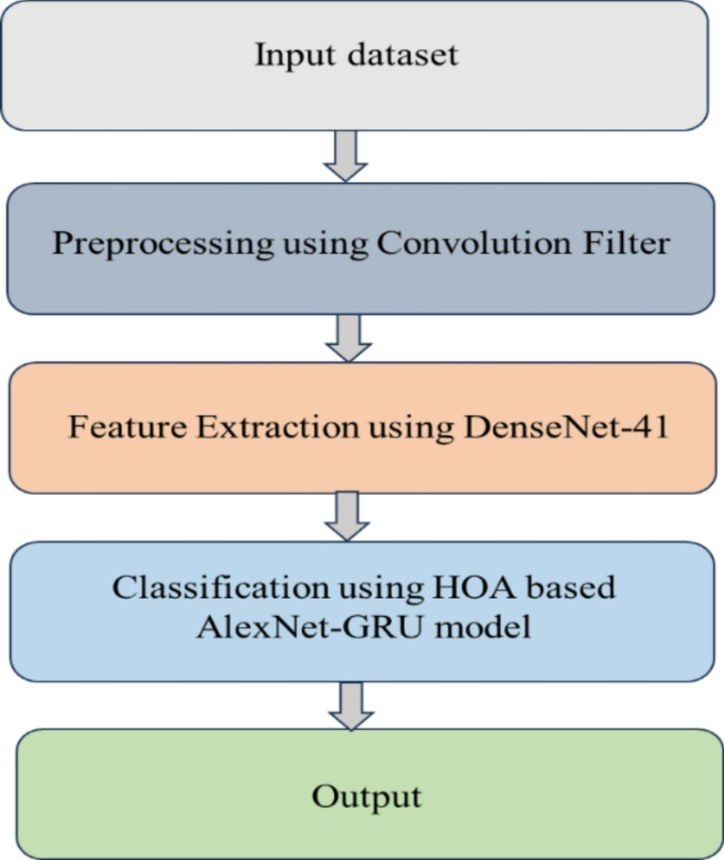 Histopathological image based breast cancer diagnosis using deep learning and bio inspired optimization.