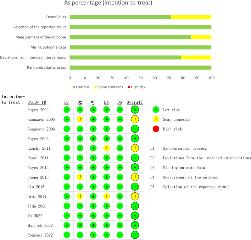 Effect of probiotics on prognosis in patients with hepatectomy: a systematic review and meta-analysis of randomized controlled trial.