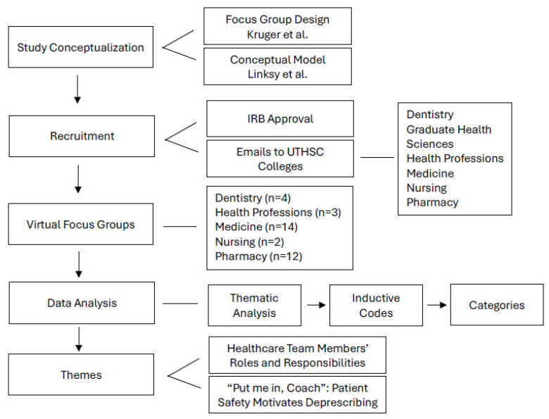 <i>"Put Me in, Coach"</i>: A Discussion of Deprescribing Roles, Responsibilities, and Motivations Based on a Qualitative Study with Healthcare Professional Students.