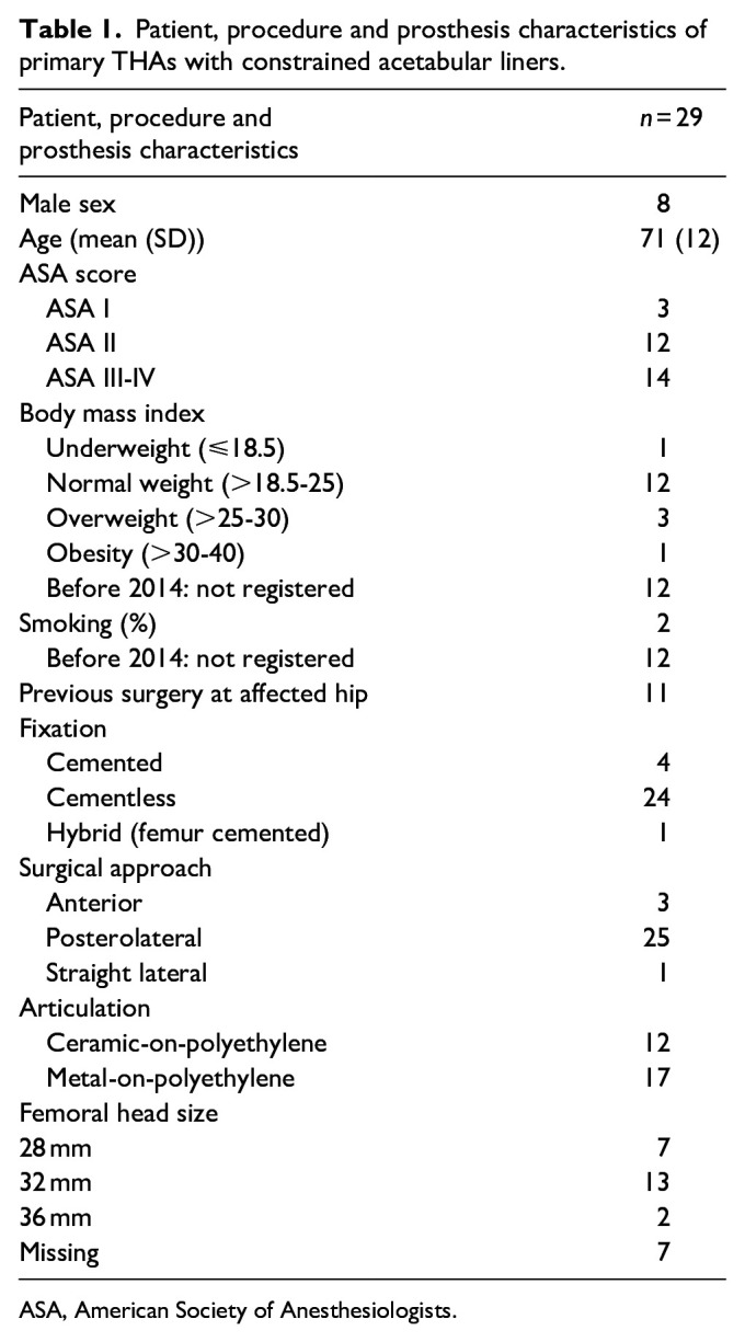 Constrained acetabular liners in total hip arthroplasty: analysis of 265 primary and revision cases from the Dutch Arthroplasty Register (2007-2022).