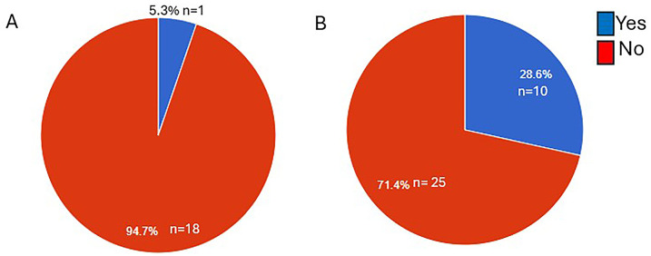 Perspectives on When to Schedule the EM Clerkship and Its Effect on Students in an Environment of Changing Curricula.