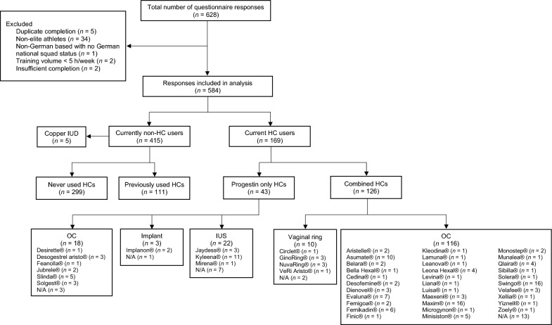 Prevalence of Menstrual Dysfunction and Hormonal Contraceptive Use Among Elite Female Athletes from Different Sports in Germany.
