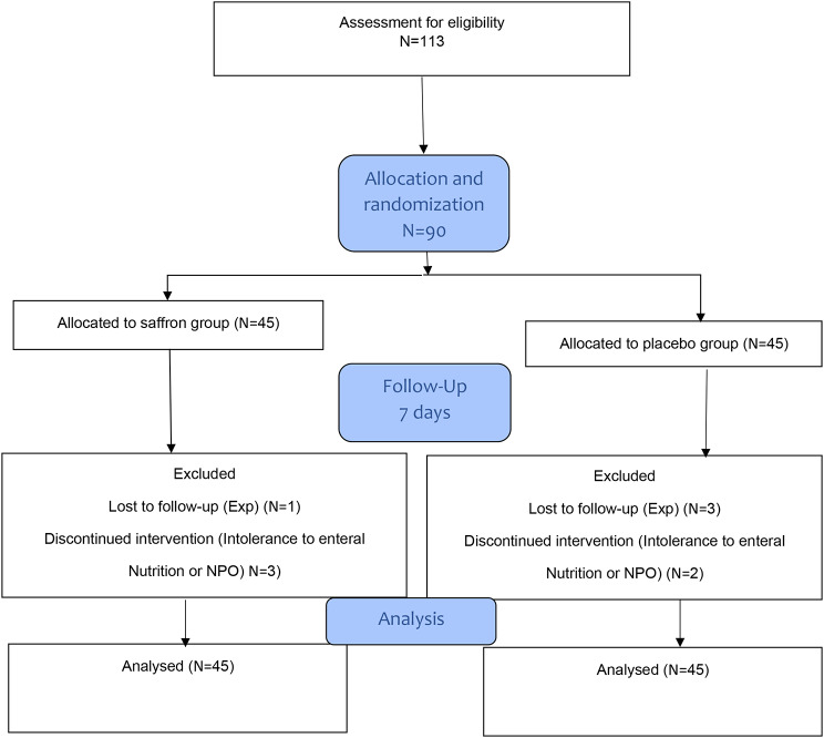 The effects of saffron supplementation on inflammation and hematological parameters in patients with sepsis: a randomized controlled trial.