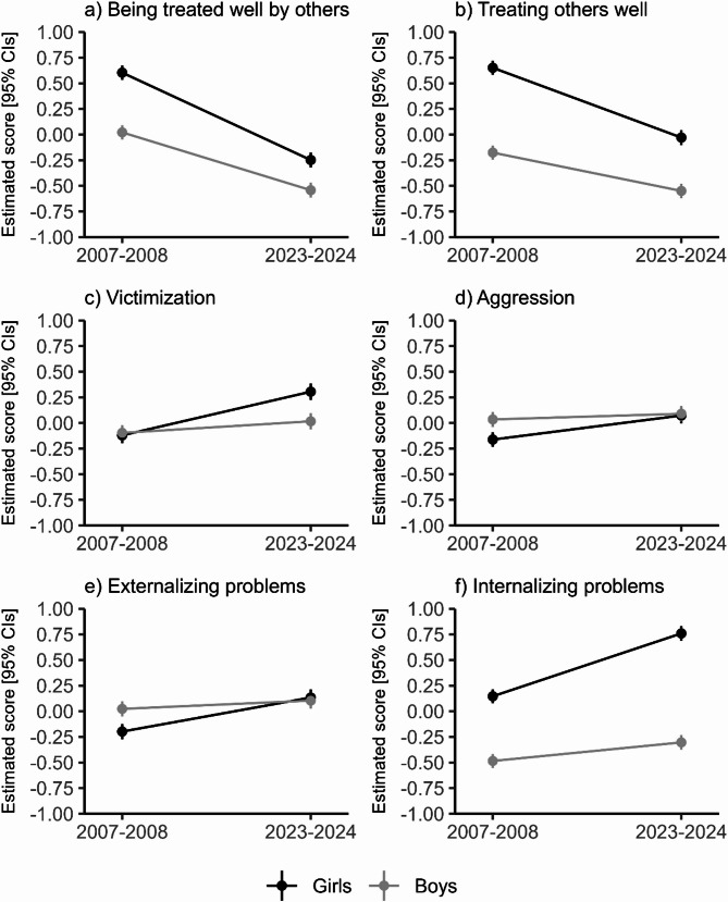 Adolescent Interpersonal Behaviours and Mental Health Across Two Swedish Cohorts: 15-Year Trends and One-Year Bidirectional Associations in a Mixed-Methods Study.